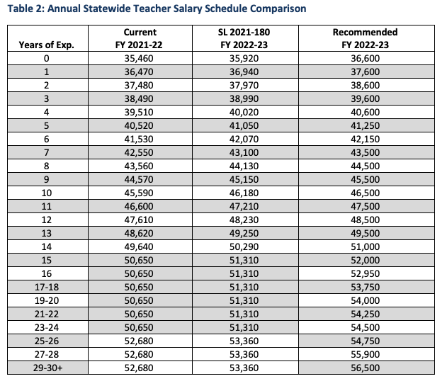 Table 2: Annual Statewide Teacher Salary Schedule Comparison