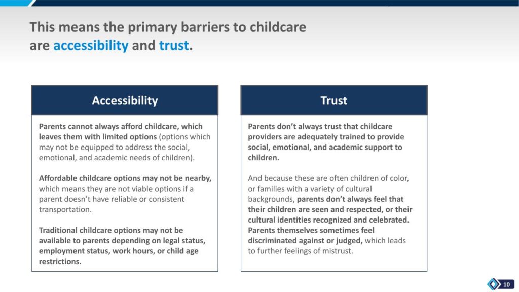 This means the primary barriers to childcare are accessibility and trust.