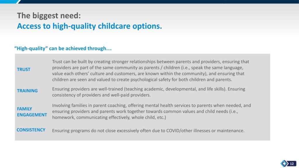 The biggest need: access to high-quality childcare options.