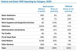 Federal and State TANF Spending by Category, 2020
